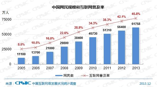 中國網民規模與互聯網普及率